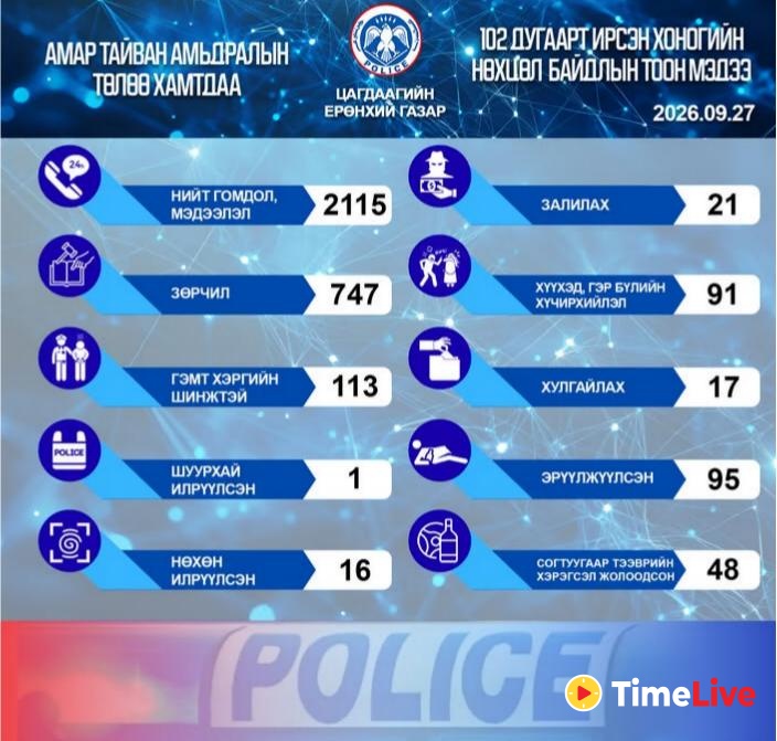 Өнгөрсөн шөнө гэр бүлийн хүчирхийллийн шинжтэй 91 дуудлага бүртгэгджээ